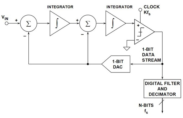 图4 : ADuM7701的前端由一个二阶三角积分调变器组成，其结合两个类比积分 (积分器) 级搭配两个类比三角 (减法器) 级。 (source：Analog Devices)