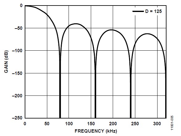 圖5 : 三階 sinc 數位濾波器振幅反應。(source：Analog Devices)