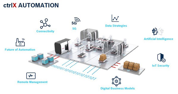 图3 : Bosch Rexroth期望透过ctrlX AUTOMATION平台创建出未来工厂。 （source：Bosch Rexroth）