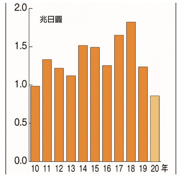 图1 : 日本工具机订单统计。（source：日本工作机械工业会；智动化整理）