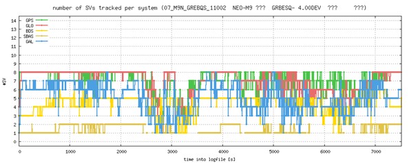 图四 : 追踪四个GNSS星系时，每个系统在新加坡追踪的太空载具（SV）数量。