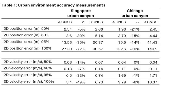 圖五 :  城市環境準確度量測