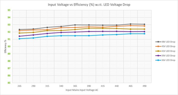 图11 : 恒定电流配置：LED电压降时输入电压vs效率