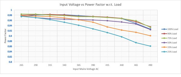 图9 : 恒定电压配置：各种负载下输入电压vs功率因数