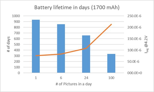 图四 : 电池使用寿命测试