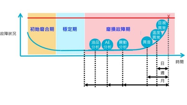 圖2 :  Nihon Unisys利用加速度感測器標誌出振動分析的定位（source：Nihon Unisys；智動化整理）
