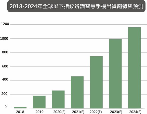 圖四 :  2018-2024年全球屏下指紋智慧手機出貨趨勢及預測。(source：CINNO Research)