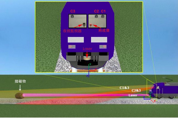 圖1 : 列車行駛的情境特殊，往往需要採用感測器融合的架構，也就是做為司機員的輔助「眼睛」。（source：Obstacle Detection System Requirements and Specification白皮書）
