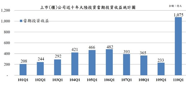 图5 : 台湾上市柜公司2021年Q1大陆投资获利达到10年（2011~2020年）来同期最高纪录，显然与一般人认为美中贸易战後，台资企业在大陆获利变薄的想法背道而驰。（source：金管会）