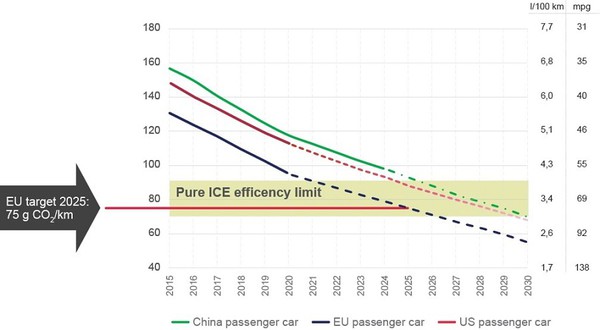 图一 : 中美欧各国期??逐步达到2025年的汽车排放量目标：一公里产生二氧化碳75g。（source：NXP）