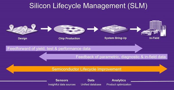 圖一 : 透過完整的晶片生命週期（SLM）中的數據分析跟深度學習，優化從設計到製造再到實際運用的關鍵KPI。（source：Synopsys）