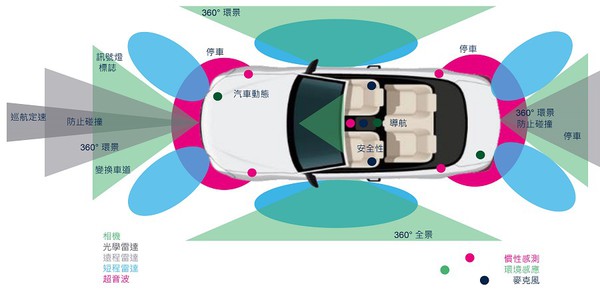 图二 : 感测器在车用市场的机会（source：st.com）