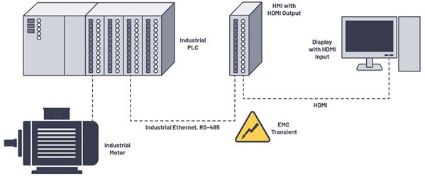 图二 : 具备乙太网路和RS-485输入，以及HDMI输出的人机介面（HMI）。