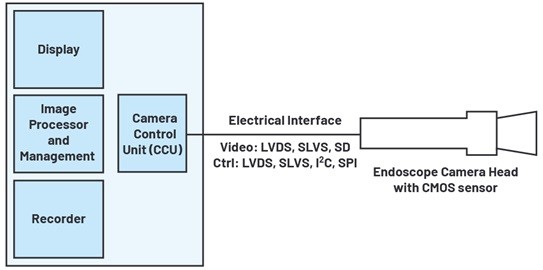 图三 : 带CMOS图像感测器的数位内视镜的电子介面。