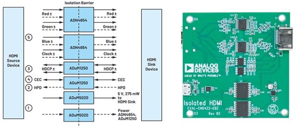 图六 : EVAL-CN0422-EBZ参考设计，用于隔离HDMI 1.3a协议。