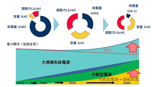 图二 : 大规模系统电源的能量转移趋於分散式和电气化。（source：东京电力）