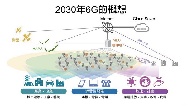 圖1 : 2030年6Ｇ的概想?6G將取得巨大的進展，可以最合適的方式提供人們想要的服務。（source：DIAMOND；智動化整理）