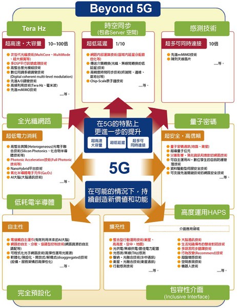 圖2 : 6G將更進一步加強5G的特點，包括研發可被運用的技術平台，先進關鍵技術的開發。（source：NEC；智動化整理）