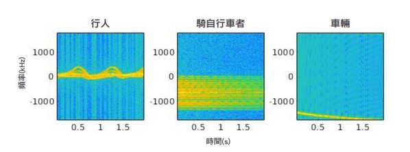 圖4 : 以光譜圖（spectrograms）表示的雷達訊號，用來以具鑑別性的特徵進行三個物件的分類。