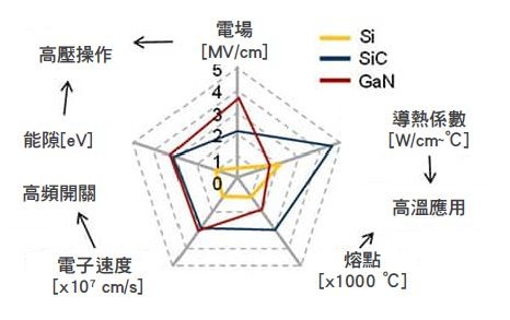 图一 : SiC与Si和GaN固体材料的关键材料性能的大致比较。与Si相比，SiC具有更高的临界击穿电压、更高的导热率和更宽的能隙。（source：Researchgate）