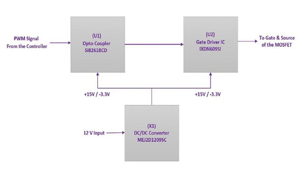 圖七 : CGD15SG00D2閘極驅動器參考設計的高階方框圖顯示了其主要功能模組：光耦合器U1、閘極驅動器IC U2和隔離電源X1。（source：Cree/Wolfspeed）