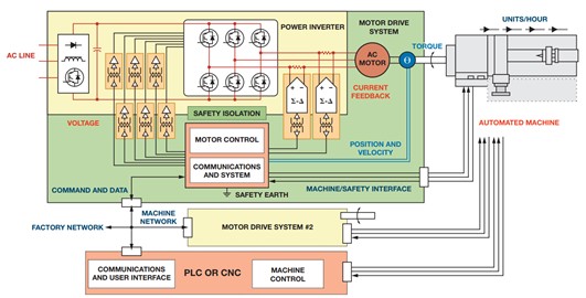 圖1 : 自動化機器控制需要多個反饋控制迴路，以及功率轉換器、控制、以及通訊電路之間建構安全的隔離障礙。