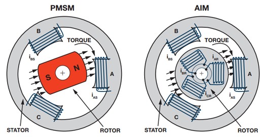圖2 : PMSM與AIM馬達的定子磁場結構相似，但兩者的轉子磁場結構則差異極大。