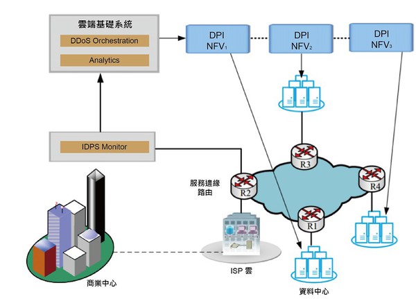 图4 : 透过SDN和NFV来缓解DDoS攻击。（source：IEEE；智动化整理）