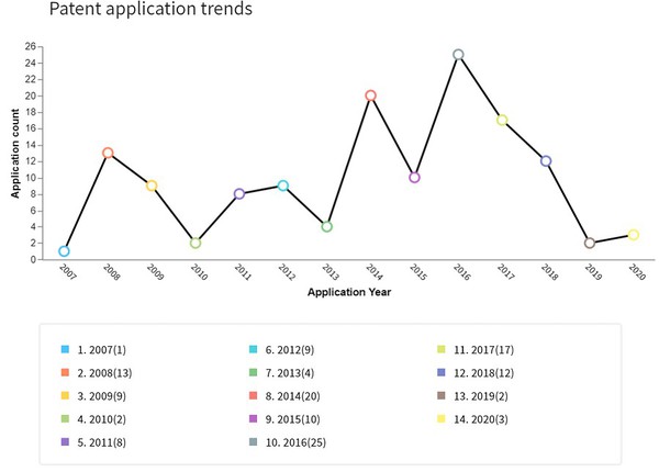 圖三 : Valens Semiconductor歷年專利申請趨勢圖。(source:作者繪製)