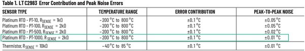 圖9 :  LTC2983誤差對RTD溫度量測造成的影響