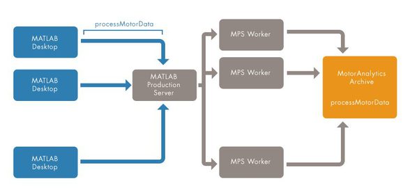 圖2 : MATLAB桌上型使用者透過MATLAB Production Server存取processMotorDat。