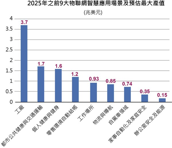 图一 : 2025年之前9大物联网智慧应用场景及预估最大产值。 (source：MGI  制表：季平)
