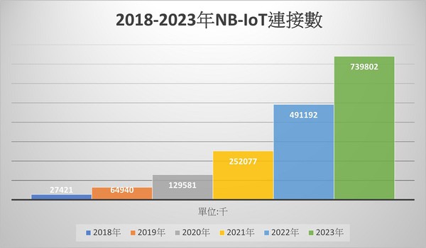 图三 : 2018-2023年NB-IoT连接数。 (source：IHS  制表：季平)