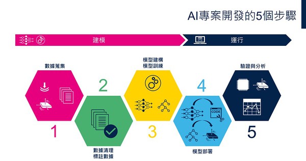 圖二 : AI專案開發的五個步驟