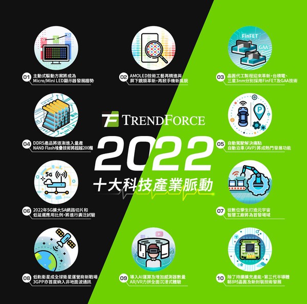 圖二 : TrendForce預測2022年十大科技產業脈動 （source：TrendForce）