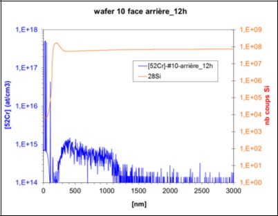 图6 : 来料受污染晶圆晶背面的DSIMS测量结果