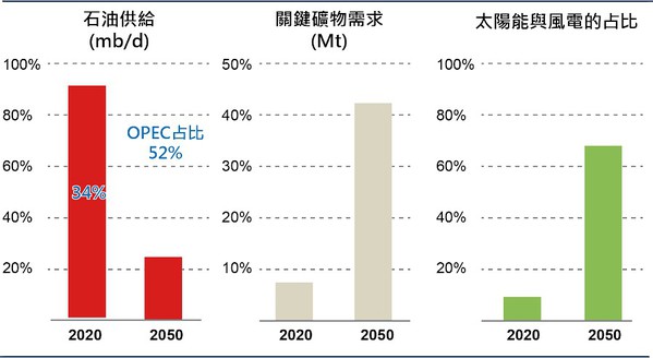 圖一 : 到2050年淨零路徑中全球能源安全指標。（source：IEA[4]）