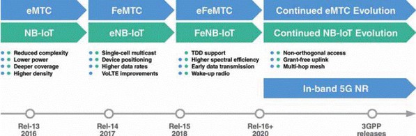 图一 : 从4G（LTE-M/NB-IoT）到 5G（mMTC）的技术过渡将是一个平稳过程这些技术将随着3GPP Release版本的每一次发布继续发展，直到最终成为5G。（source∶Markt&Technik）