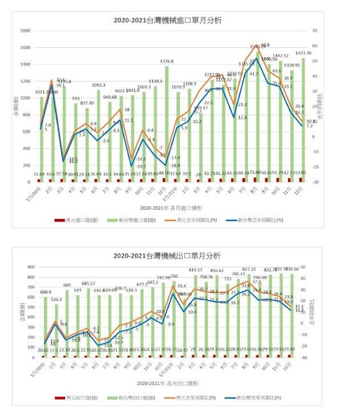 圖1 : 雖然台灣機械業長期受惠於出口穩定成長，產值已順利突破兆元，但相較於每年進口設備金額，要推動進口替代還有相當大的努力空間。（source:TAMI）