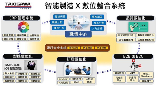 圖1 : 台灣瀧澤科技串連整合既有ERP管理、CRM及B2B & B2C、資訊安全等資源，以瞭解製程真正合理化需求，進而打造智能製造x數位整合系統的戰情室（source：瀧澤科技）