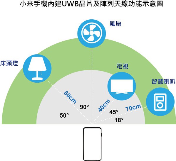 图二 : 小米10系列手机内建UWB晶片及阵列天线。(Source：小米)