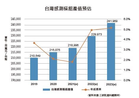 图1 : 台湾感测器产业值推估。(Source：工研院)