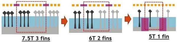 图二 : 为了进一步微缩标准单元，FinFET架构必须减少鳍片数量，新一代设计的鳍片构形会更长、更薄且更紧密，驱动电流会随之降低，变异性也会增加。