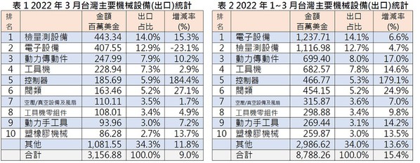 图1 : 今年1~3月台湾出囗传统淡季的控制器出囗金额持续表现亮眼，显示目前控制器交期虽久，但产业抢货与备货期拉长的情势不变。（source:TAMI）