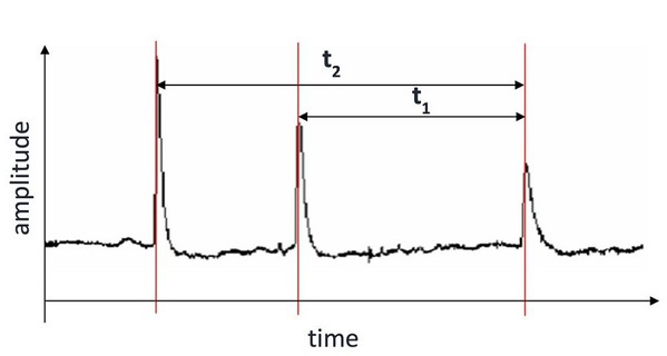 图2 : 捕捉到的讯号峰值之间的时间差。Ampliture 振幅 Time时间