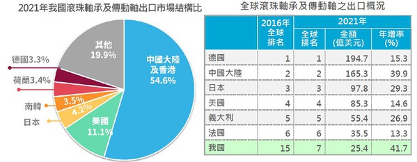 图1 : 2021年台湾滚珠轴承及传动轴出囗达25.4亿美元，年增41.7%创历年新高；又以大陆及香港为大宗，占比逾5成。（source：经济部统计处）
