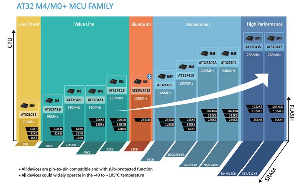 图4 : AT32 M4/M0+ MCU FAMILY