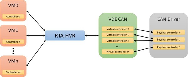 图5 : VDEs还允许创建完全虚拟的外围设备，以优化虚拟机之间的通讯渠道