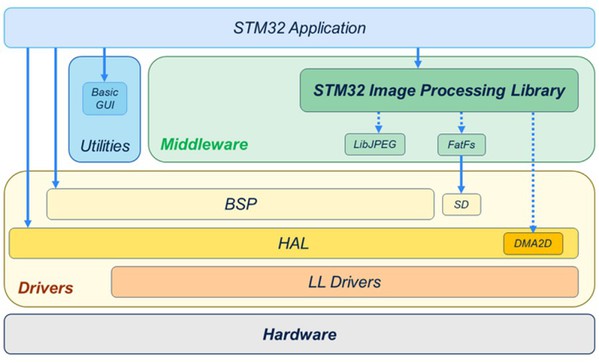 图六 : 采用STM32IPL的典型STM32应用程式软体架构图
