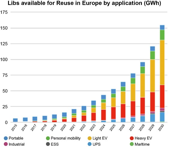 图二 : 欧洲可重复使用锂离子电池的应用。（source：Circular Energy Storage；作者整理）